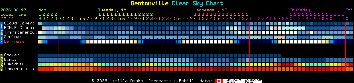 Current forecast for Bentonville Clear Sky Chart