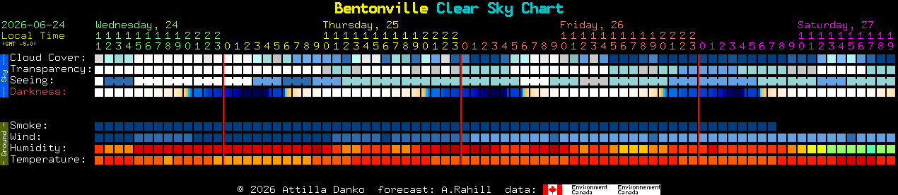 Current forecast for Bentonville Clear Sky Chart