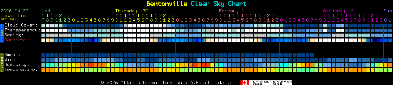 Current forecast for Bentonville Clear Sky Chart