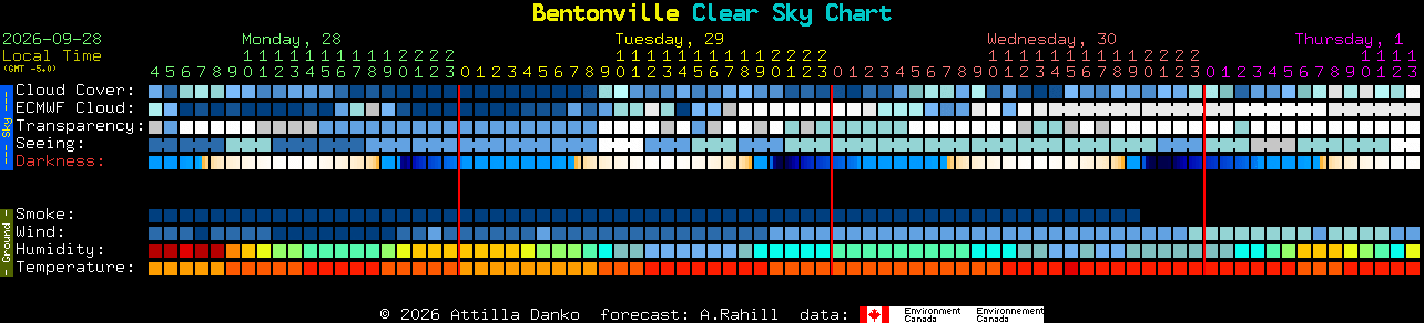 Current forecast for Bentonville Clear Sky Chart