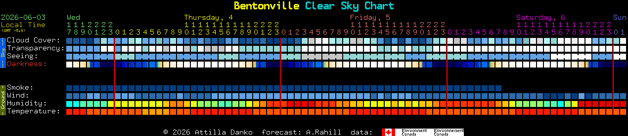 Current forecast for Bentonville Clear Sky Chart