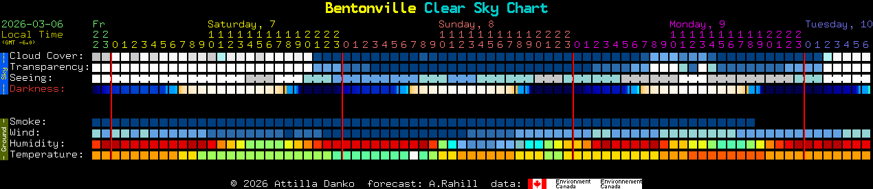Current forecast for Bentonville Clear Sky Chart