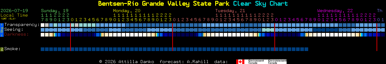 Current forecast for Bentsen-Rio Grande Valley State Park Clear Sky Chart