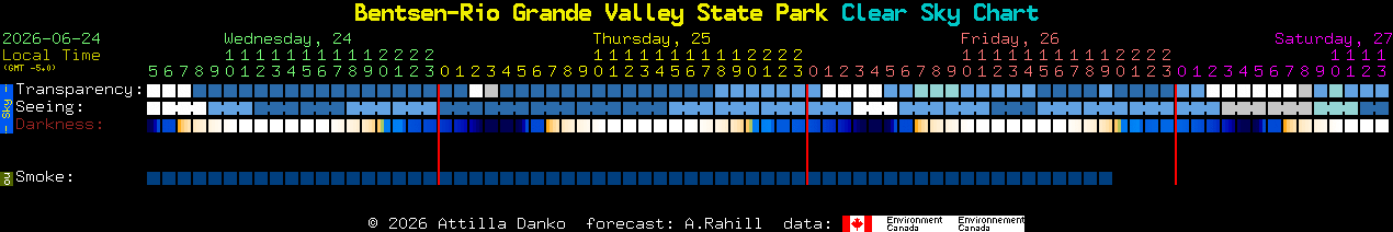 Current forecast for Bentsen-Rio Grande Valley State Park Clear Sky Chart