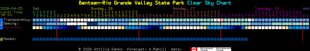 Current forecast for Bentsen-Rio Grande Valley State Park Clear Sky Chart