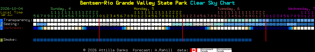 Current forecast for Bentsen-Rio Grande Valley State Park Clear Sky Chart