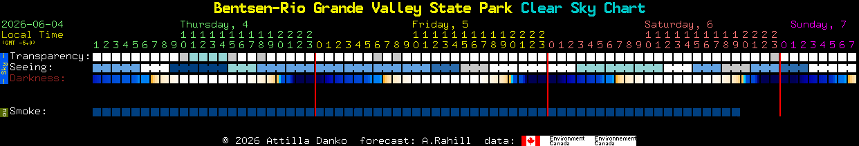 Current forecast for Bentsen-Rio Grande Valley State Park Clear Sky Chart