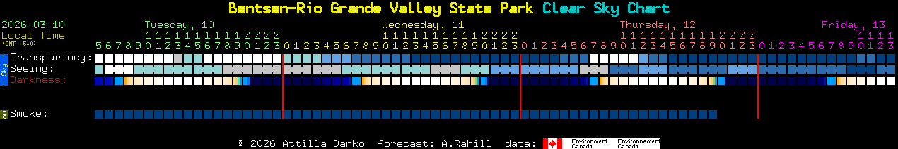 Current forecast for Bentsen-Rio Grande Valley State Park Clear Sky Chart