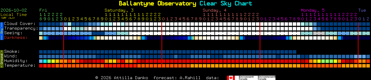 Current forecast for Ballantyne Observatory Clear Sky Chart