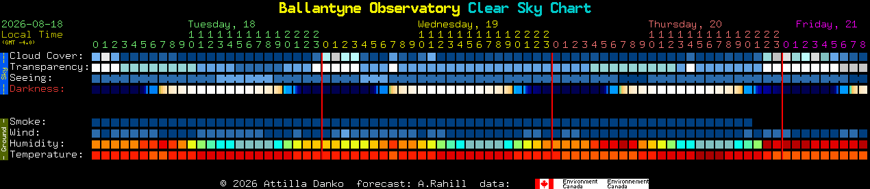 Current forecast for Ballantyne Observatory Clear Sky Chart