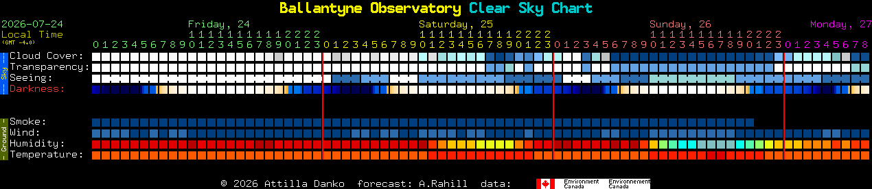 Current forecast for Ballantyne Observatory Clear Sky Chart