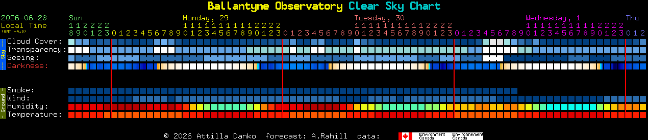 Current forecast for Ballantyne Observatory Clear Sky Chart