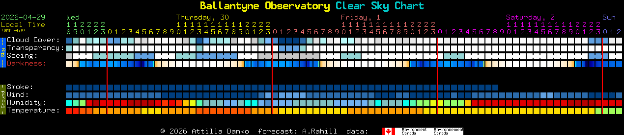 Current forecast for Ballantyne Observatory Clear Sky Chart