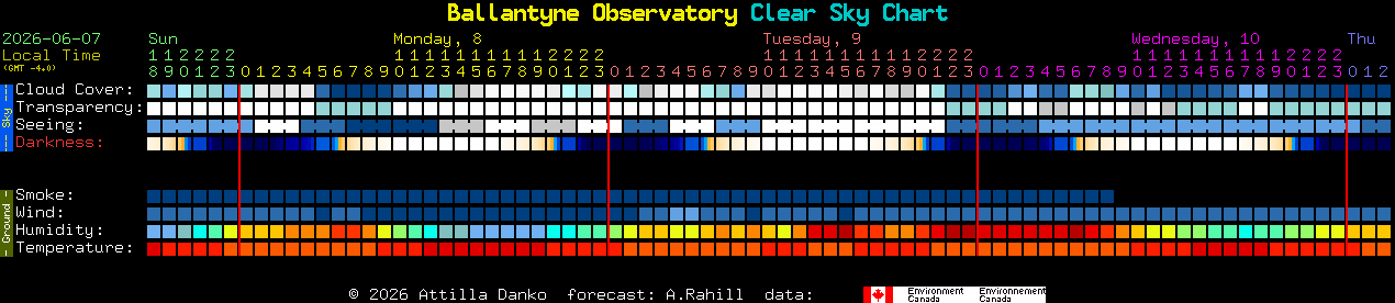 Current forecast for Ballantyne Observatory Clear Sky Chart