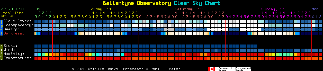Current forecast for Ballantyne Observatory Clear Sky Chart
