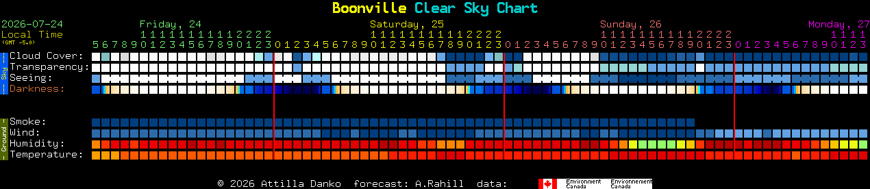 Current forecast for Boonville Clear Sky Chart