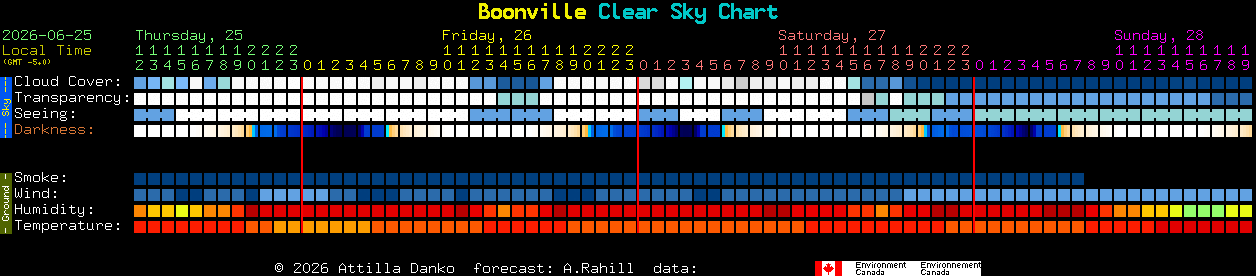 Current forecast for Boonville Clear Sky Chart