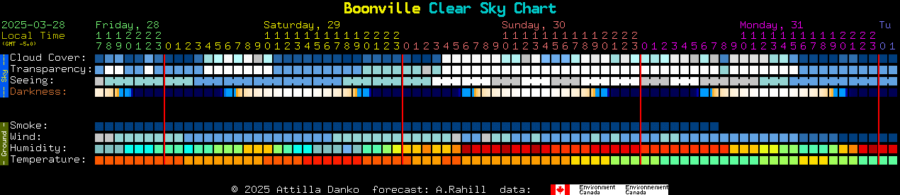 Current forecast for Boonville Clear Sky Chart