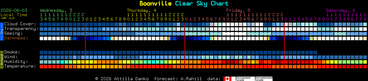 Current forecast for Boonville Clear Sky Chart