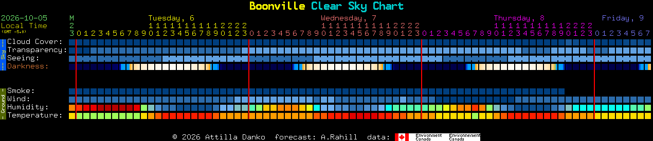 Current forecast for Boonville Clear Sky Chart
