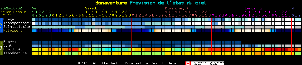 Current forecast for Bonaventure Clear Sky Chart