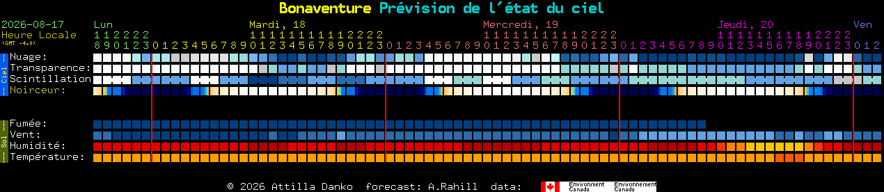 Current forecast for Bonaventure Clear Sky Chart
