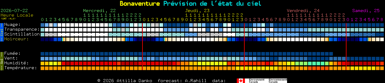 Current forecast for Bonaventure Clear Sky Chart