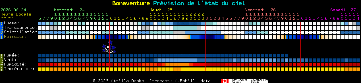 Current forecast for Bonaventure Clear Sky Chart