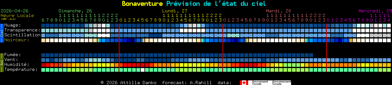 Current forecast for Bonaventure Clear Sky Chart