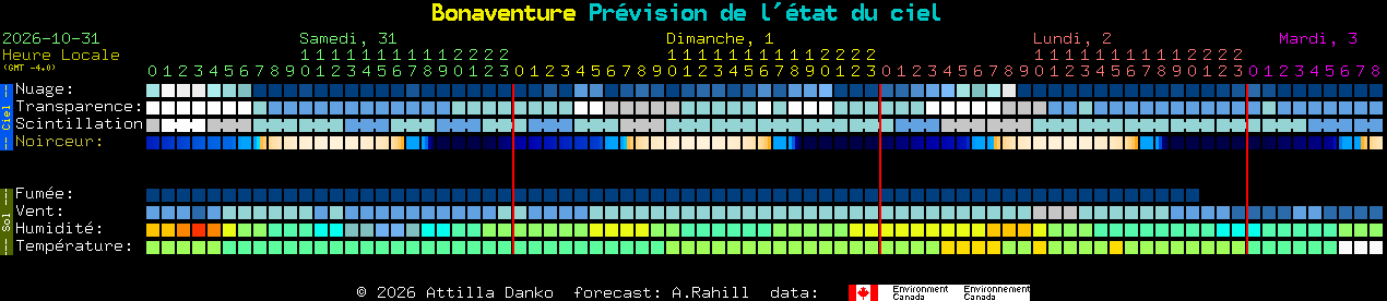 Current forecast for Bonaventure Clear Sky Chart