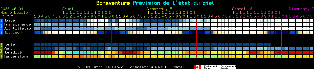 Current forecast for Bonaventure Clear Sky Chart