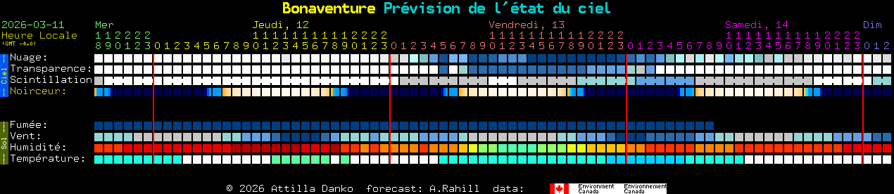 Current forecast for Bonaventure Clear Sky Chart