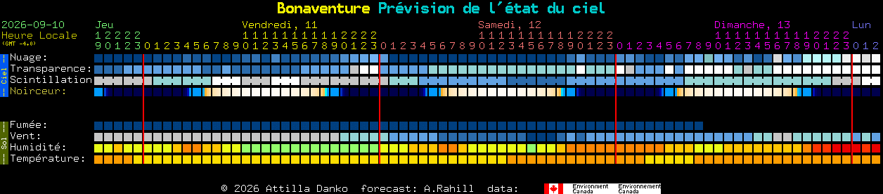 Current forecast for Bonaventure Clear Sky Chart
