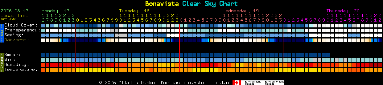 Current forecast for Bonavista Clear Sky Chart