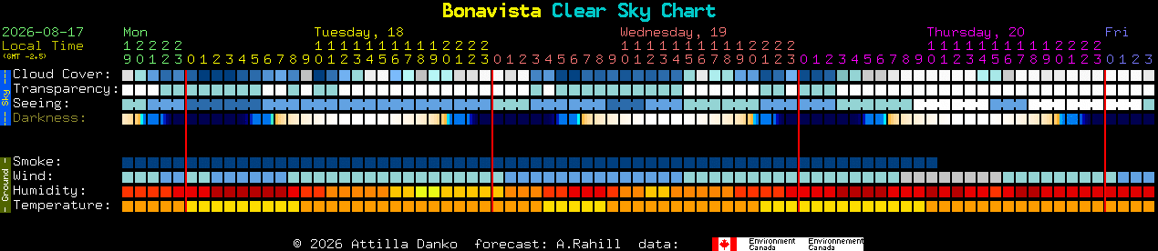 Current forecast for Bonavista Clear Sky Chart