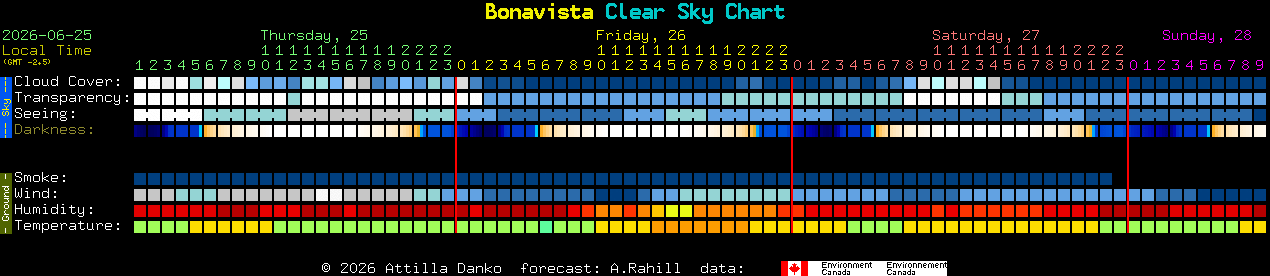 Current forecast for Bonavista Clear Sky Chart