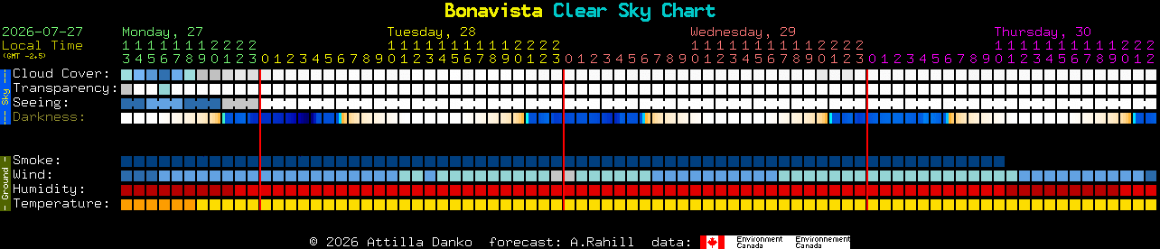 Current forecast for Bonavista Clear Sky Chart