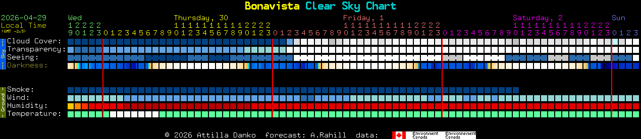 Current forecast for Bonavista Clear Sky Chart