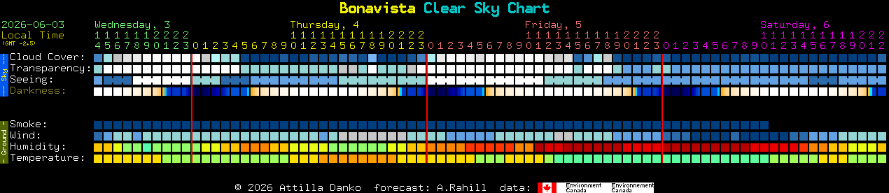 Current forecast for Bonavista Clear Sky Chart