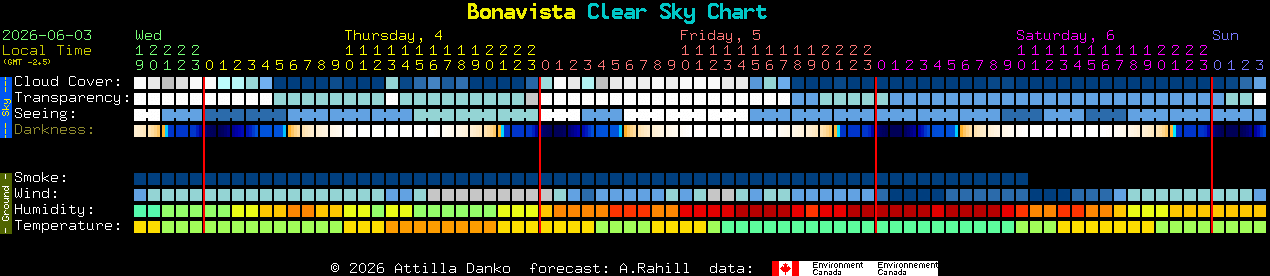 Current forecast for Bonavista Clear Sky Chart