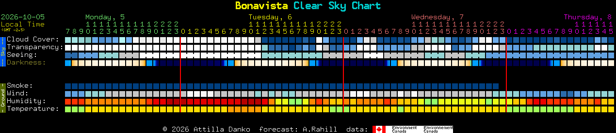 Current forecast for Bonavista Clear Sky Chart