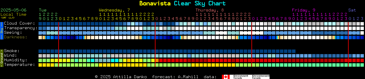 Current forecast for Bonavista Clear Sky Chart