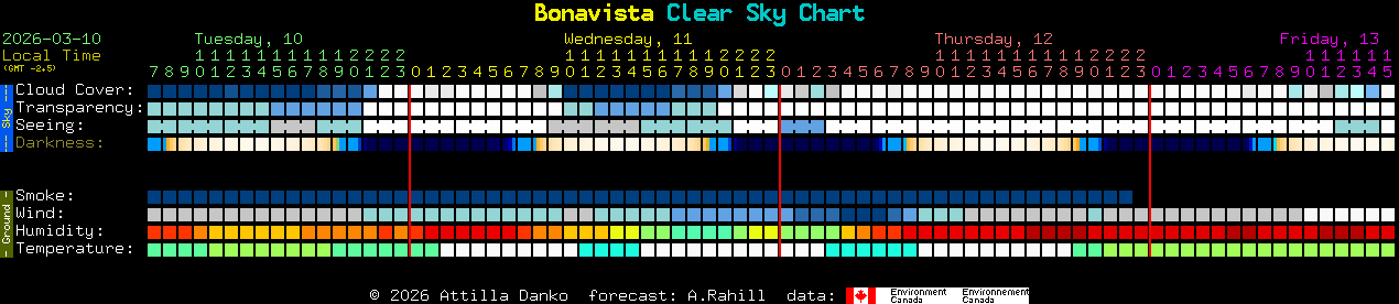 Current forecast for Bonavista Clear Sky Chart