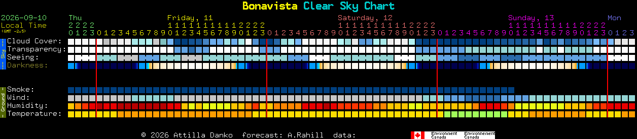 Current forecast for Bonavista Clear Sky Chart