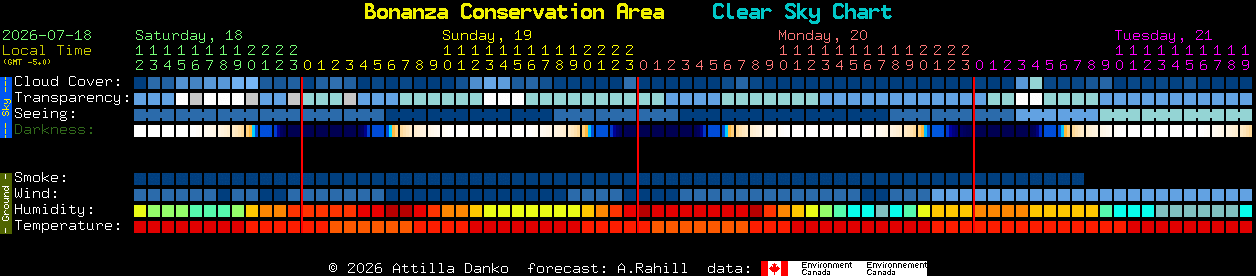 Current forecast for Bonanza Conservation Area Clear Sky Chart