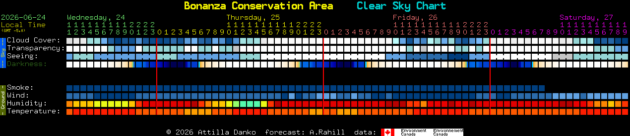 Current forecast for Bonanza Conservation Area Clear Sky Chart