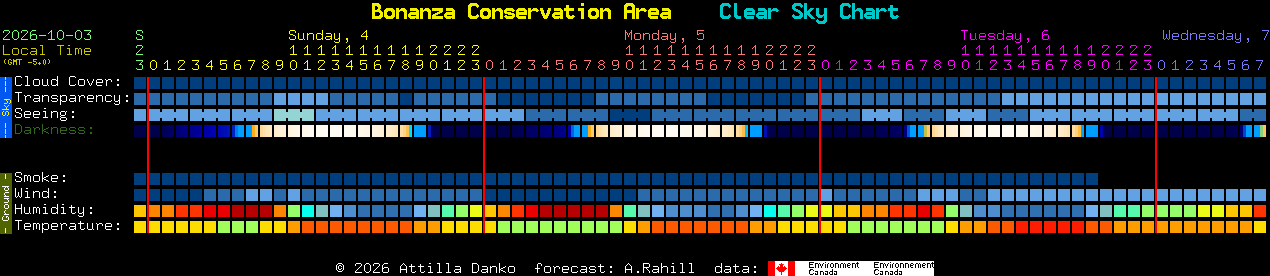 Current forecast for Bonanza Conservation Area Clear Sky Chart