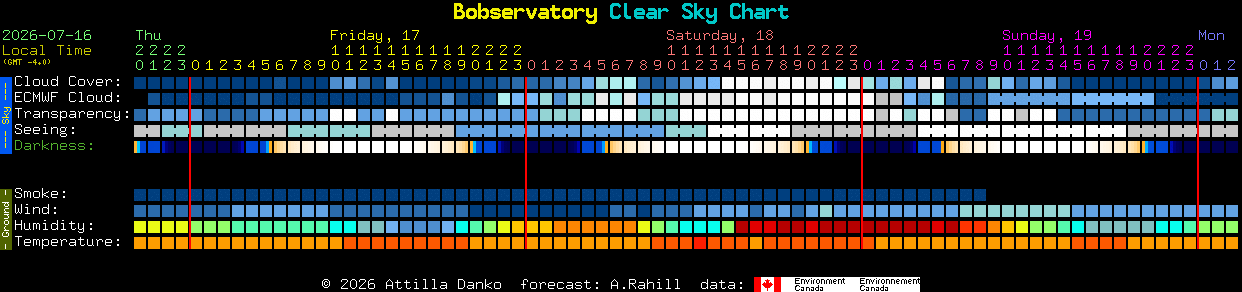 Current forecast for Bobservatory Clear Sky Chart