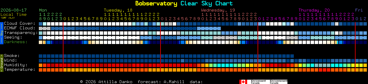 Current forecast for Bobservatory Clear Sky Chart