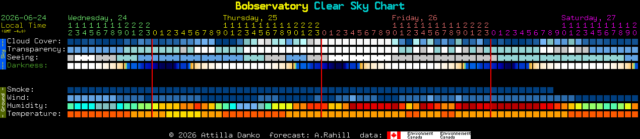 Current forecast for Bobservatory Clear Sky Chart